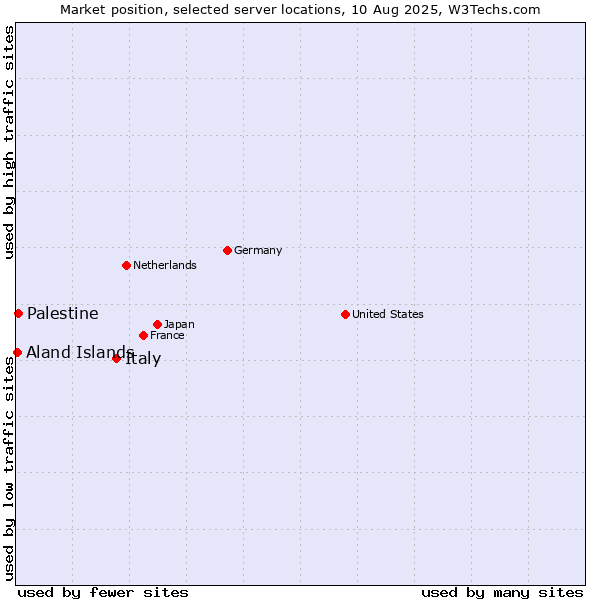 Market position of Italy vs. Palestine vs. Aland Islands