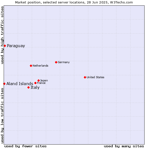 Market position of Italy vs. Paraguay vs. Aland Islands