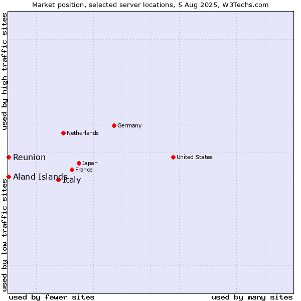 Market position of Italy vs. Reunion vs. Aland Islands