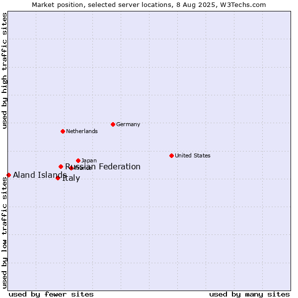 Market position of Russian Federation vs. Italy vs. Aland Islands