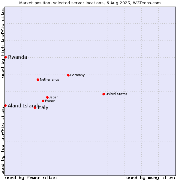 Market position of Italy vs. Rwanda vs. Aland Islands
