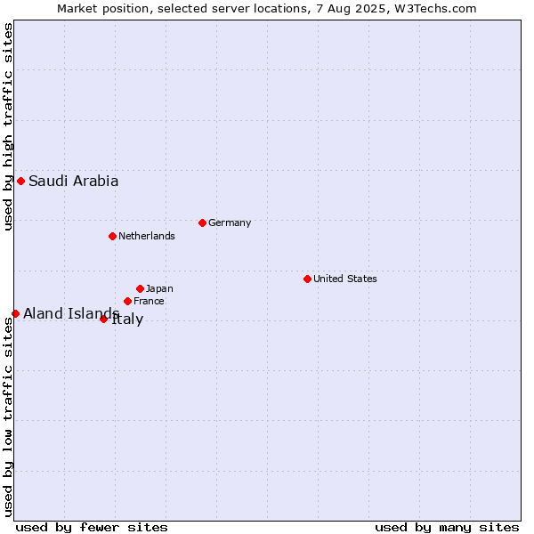 Market position of Italy vs. Saudi Arabia vs. Aland Islands