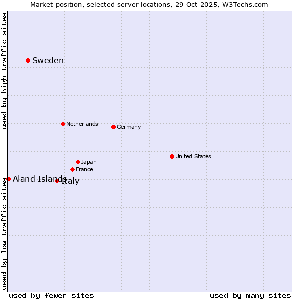 Market position of Italy vs. Sweden vs. Aland Islands