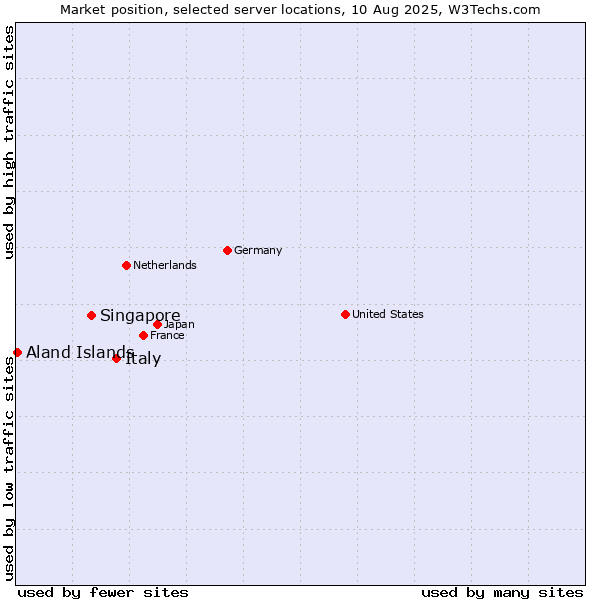 Market position of Italy vs. Singapore vs. Aland Islands