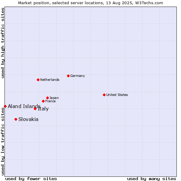 Market position of Italy vs. Slovakia vs. Aland Islands