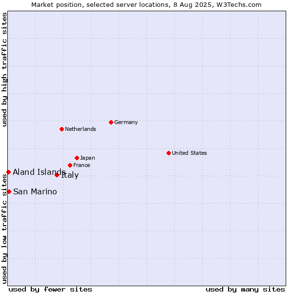 Market position of Italy vs. San Marino vs. Aland Islands