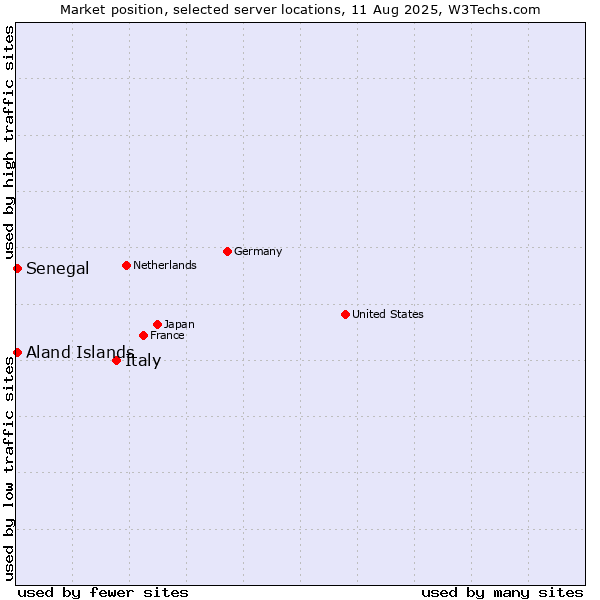 Market position of Italy vs. Senegal vs. Aland Islands