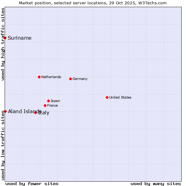 Market position of Italy vs. Aland Islands vs. Suriname