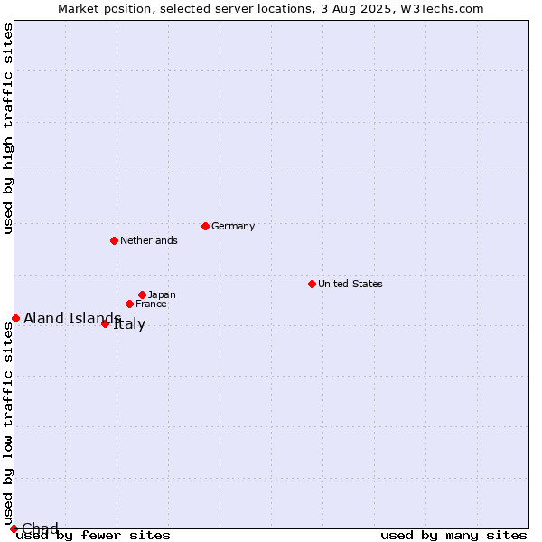 Market position of Italy vs. Aland Islands vs. Chad