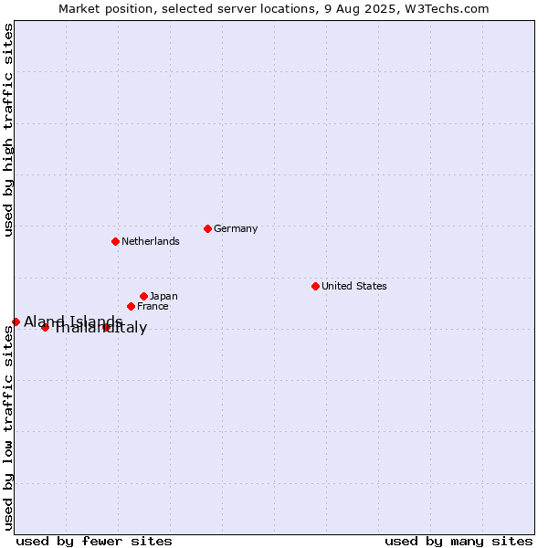 Market position of Italy vs. Thailand vs. Aland Islands