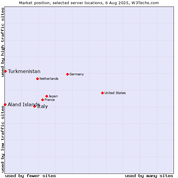 Market position of Italy vs. Turkmenistan vs. Aland Islands
