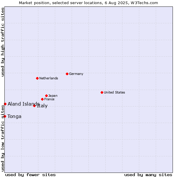 Market position of Italy vs. Aland Islands vs. Tonga