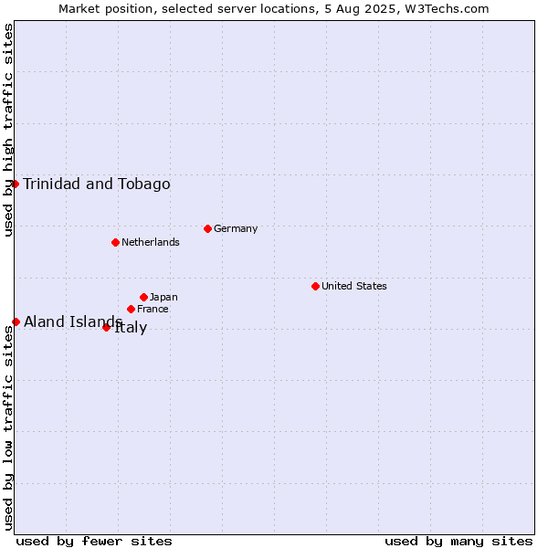 Market position of Italy vs. Aland Islands vs. Trinidad and Tobago