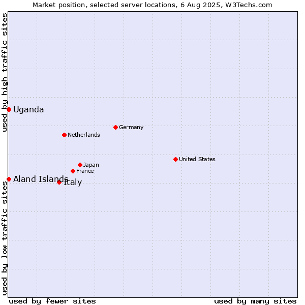 Market position of Italy vs. Uganda vs. Aland Islands