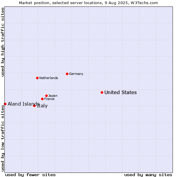 Market position of United States vs. Italy vs. Aland Islands