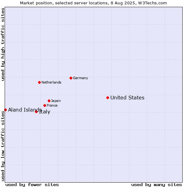 Market position of United States and territories vs. Italy vs. Aland Islands