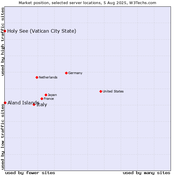 Market position of Italy vs. Aland Islands vs. Holy See (Vatican City State)