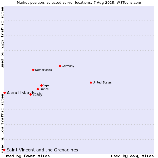 Market position of Italy vs. Aland Islands vs. Saint Vincent and the Grenadines