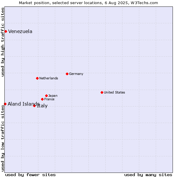 Market position of Italy vs. Venezuela vs. Aland Islands