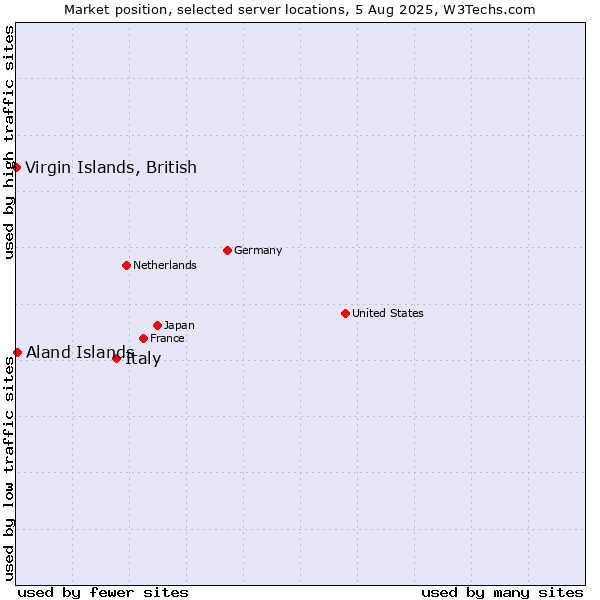 Market position of Italy vs. Virgin Islands, British vs. Aland Islands