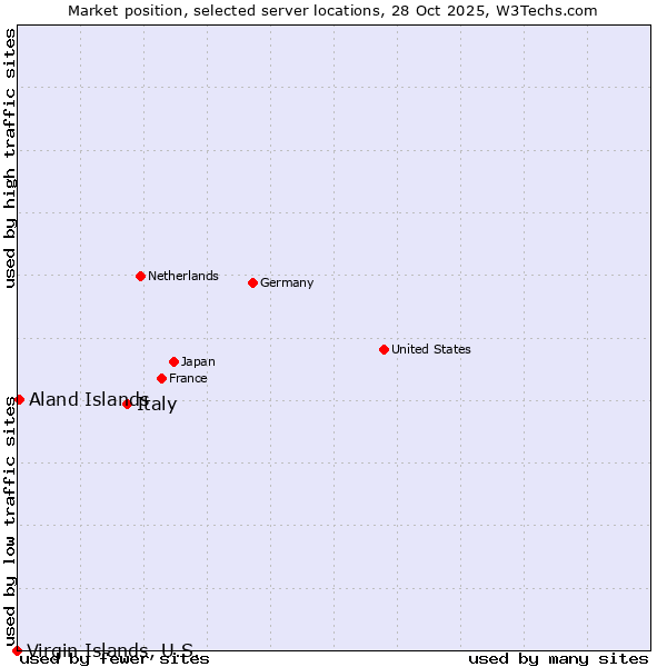 Market position of Italy vs. Aland Islands vs. Virgin Islands, U.S.
