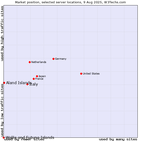 Market position of Italy vs. Aland Islands vs. Wallis and Futuna Islands