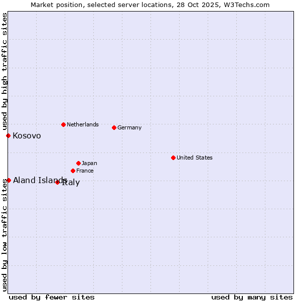 Market position of Italy vs. Aland Islands vs. Kosovo