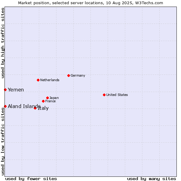 Market position of Italy vs. Aland Islands vs. Yemen