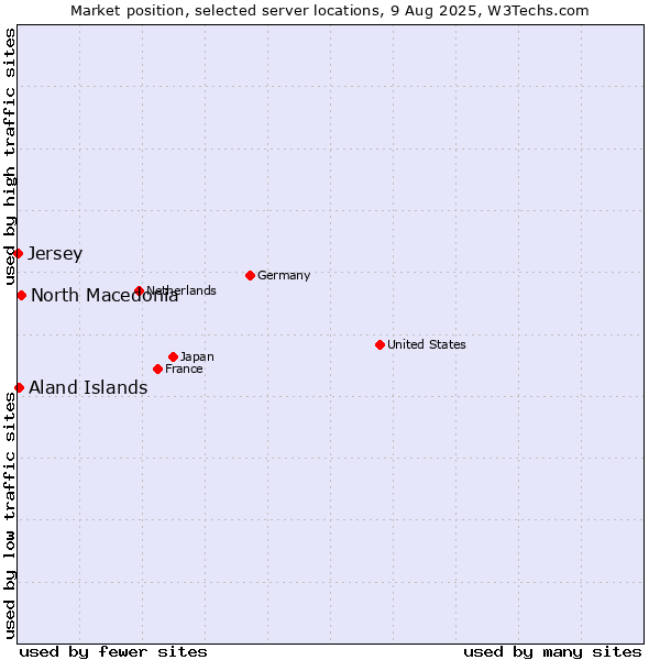 Market position of North Macedonia vs. Aland Islands vs. Jersey