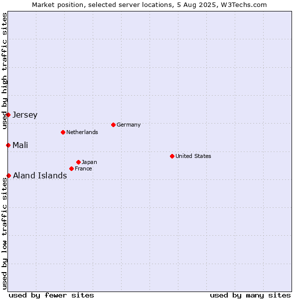 Market position of Aland Islands vs. Mali vs. Jersey