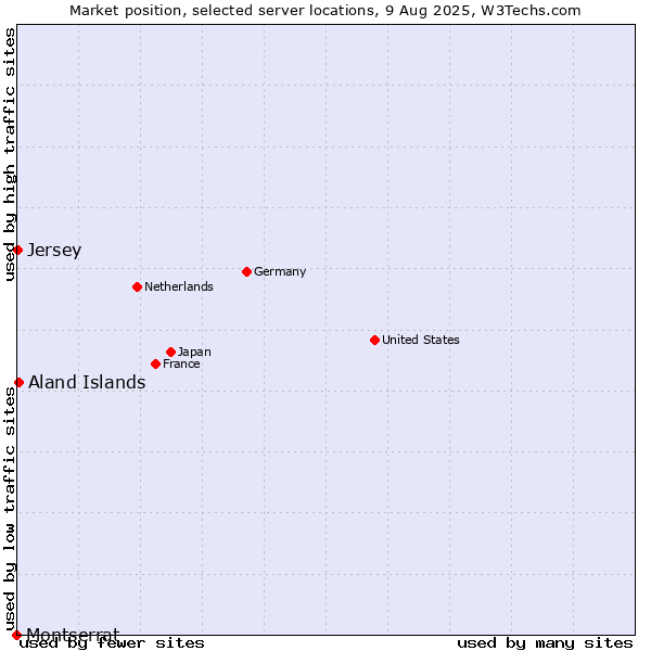 Market position of Aland Islands vs. Jersey vs. Montserrat