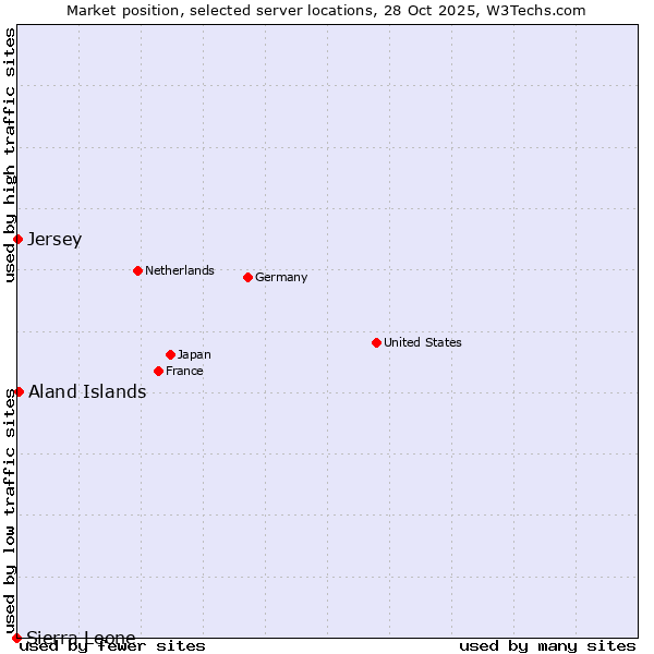 Market position of Aland Islands vs. Jersey vs. Sierra Leone