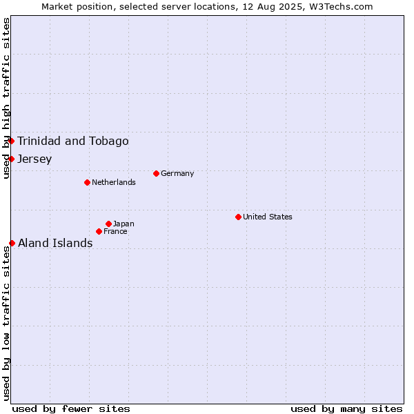 Market position of Aland Islands vs. Trinidad and Tobago vs. Jersey