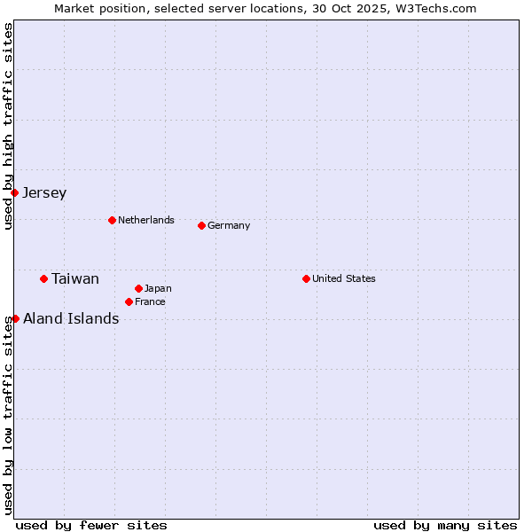 Market position of Taiwan vs. Aland Islands vs. Jersey