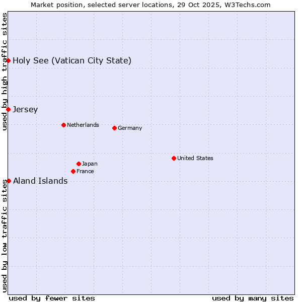 Market position of Aland Islands vs. Holy See (Vatican City State) vs. Jersey