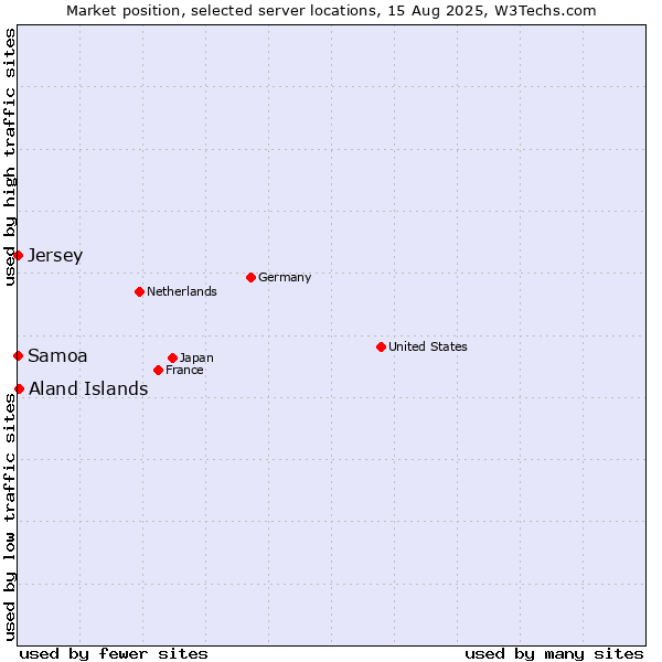 Market position of Aland Islands vs. Jersey vs. Samoa