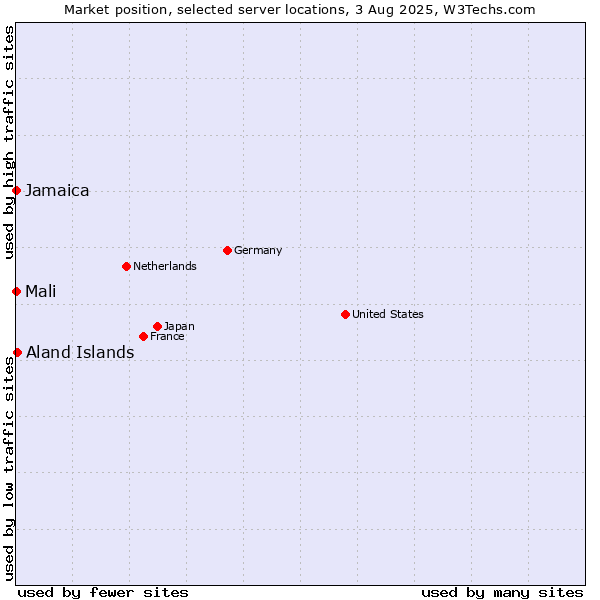 Market position of Jamaica vs. Aland Islands vs. Mali