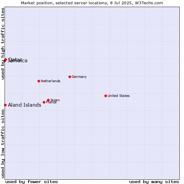 Market position of Qatar vs. Aland Islands vs. Jamaica