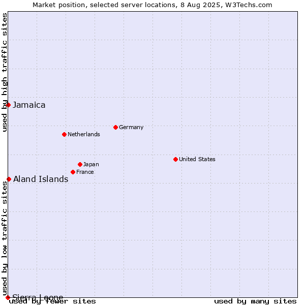 Market position of Aland Islands vs. Jamaica vs. Sierra Leone