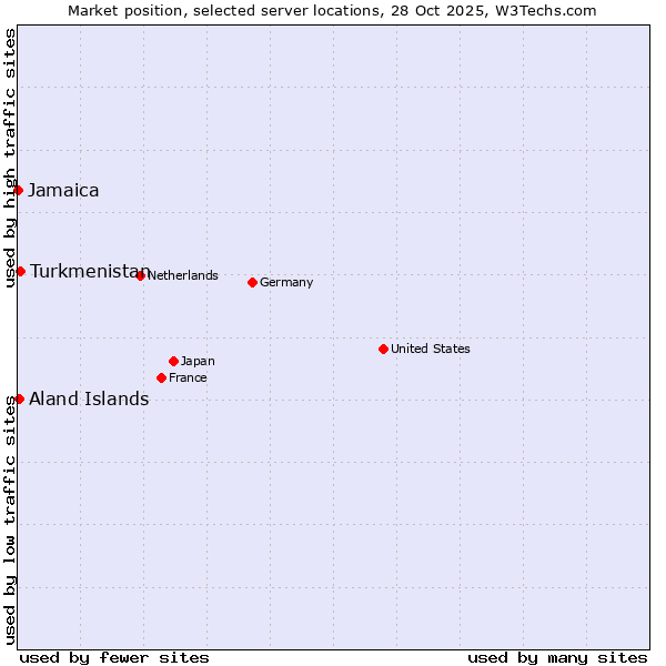 Market position of Turkmenistan vs. Aland Islands vs. Jamaica