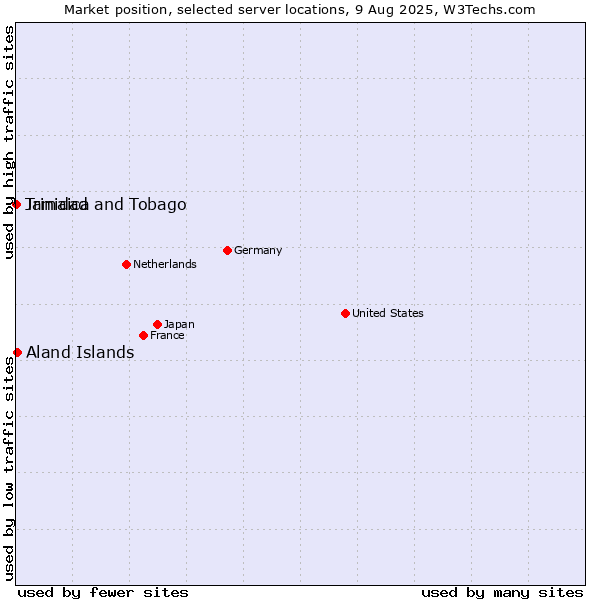 Market position of Aland Islands vs. Jamaica vs. Trinidad and Tobago