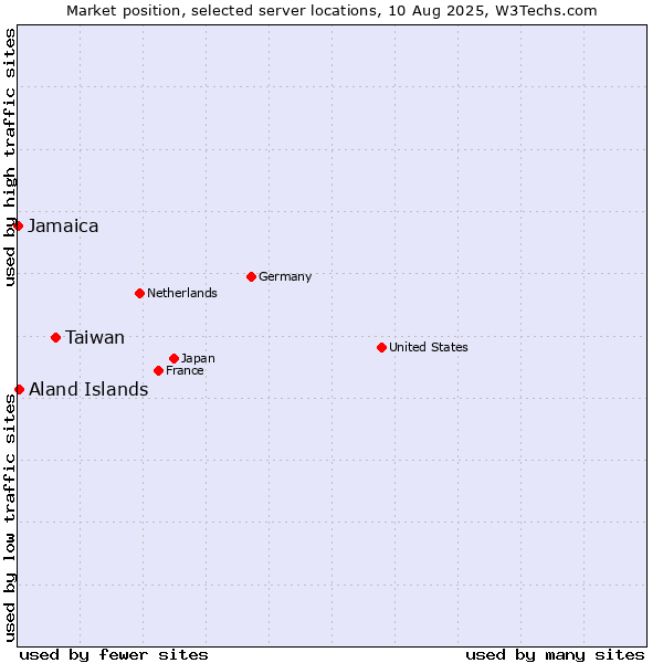 Market position of Taiwan vs. Aland Islands vs. Jamaica