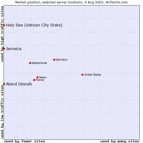 Market position of Aland Islands vs. Jamaica vs. Holy See (Vatican City State)