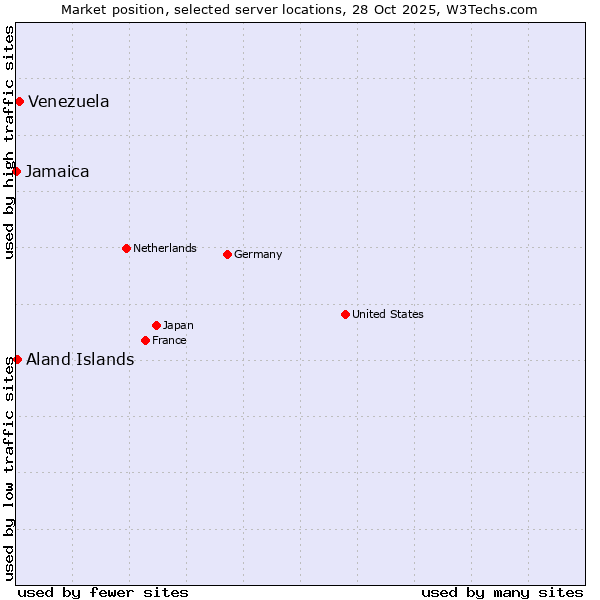 Market position of Venezuela vs. Aland Islands vs. Jamaica