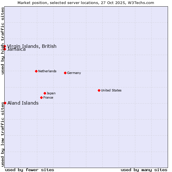 Market position of Aland Islands vs. Jamaica vs. Virgin Islands, British