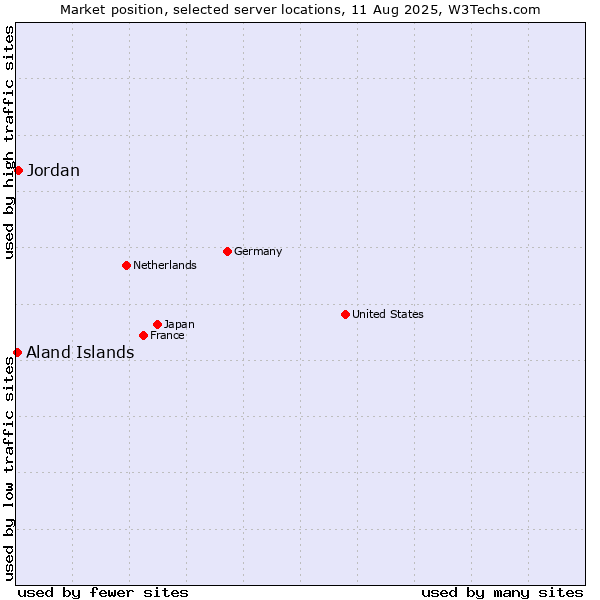 Market position of Jordan vs. Aland Islands