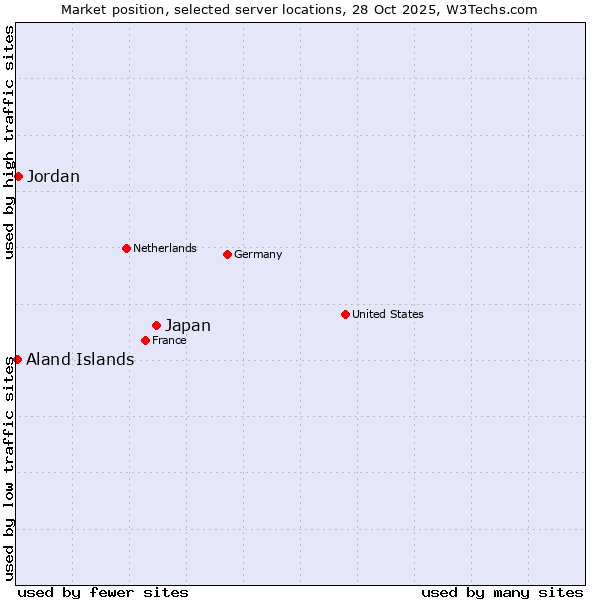 Market position of Japan vs. Jordan vs. Aland Islands