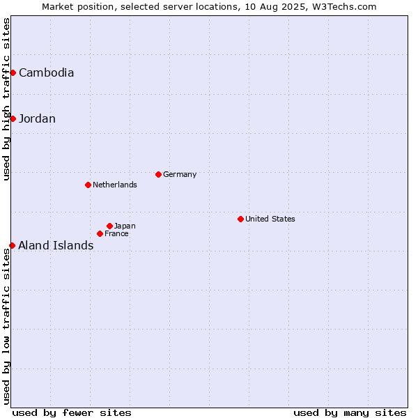Market position of Jordan vs. Cambodia vs. Aland Islands