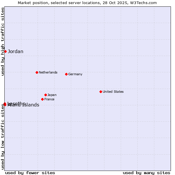 Market position of Jordan vs. Aland Islands vs. Lesotho