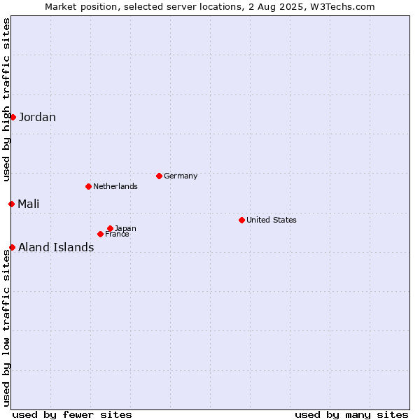 Market position of Jordan vs. Aland Islands vs. Mali